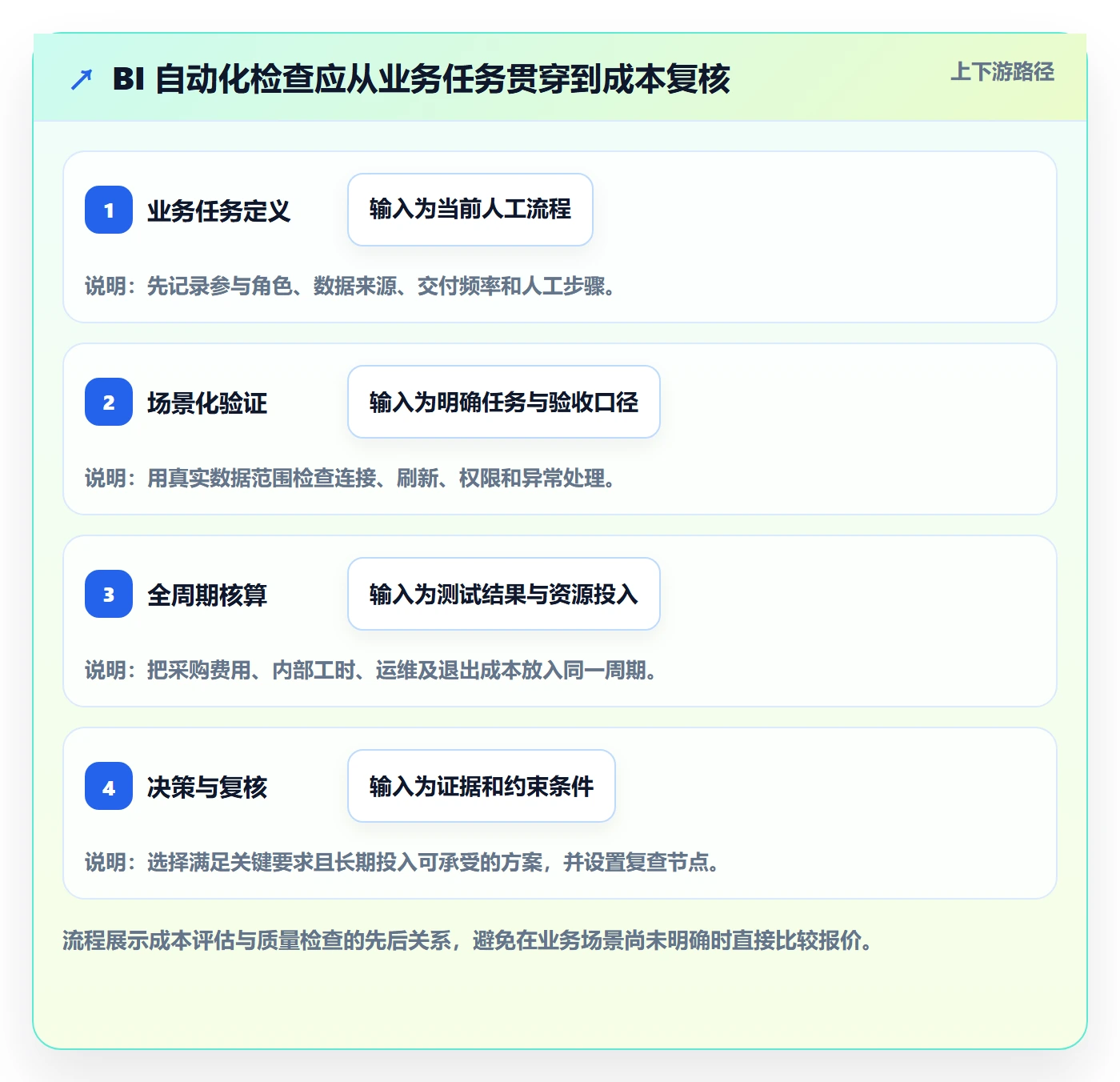 bi 平台检查方法：通过选型成本评估自动化方案质量