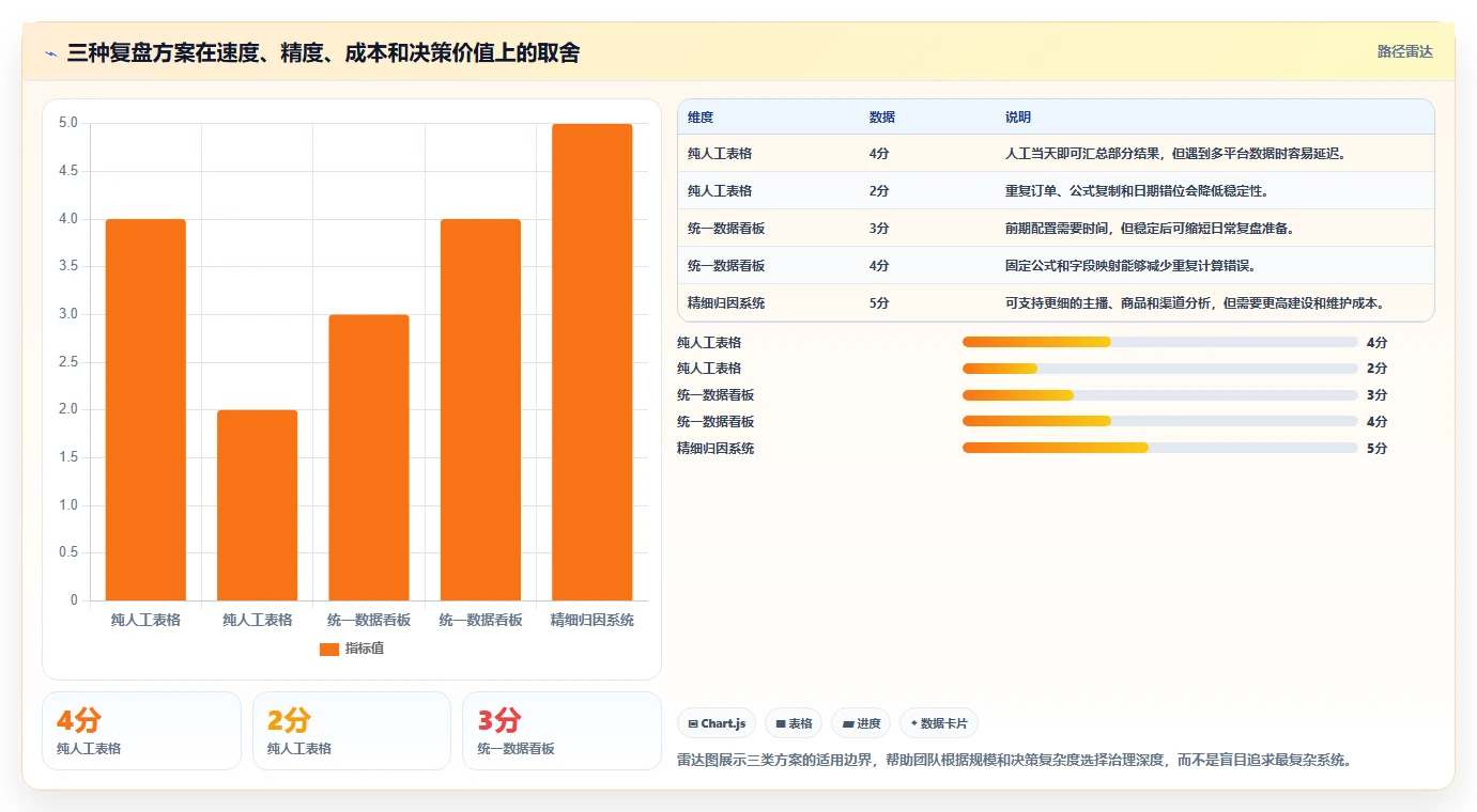 直播数据复盘：主播老板关心什么：转化率能否解决数据口径不一