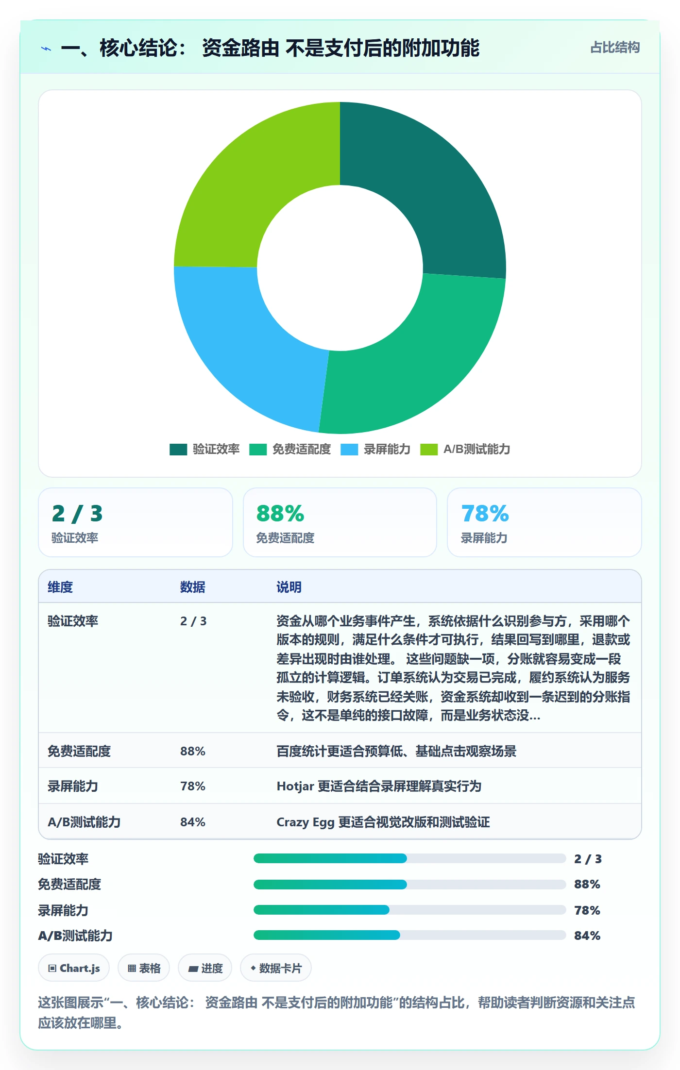 一、核心结论： 资金路由 不是支付后的附加功能