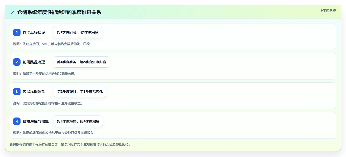 数据库存：仓储系统团队年度规划：高并发秒杀怎样持续改善提升查询性能