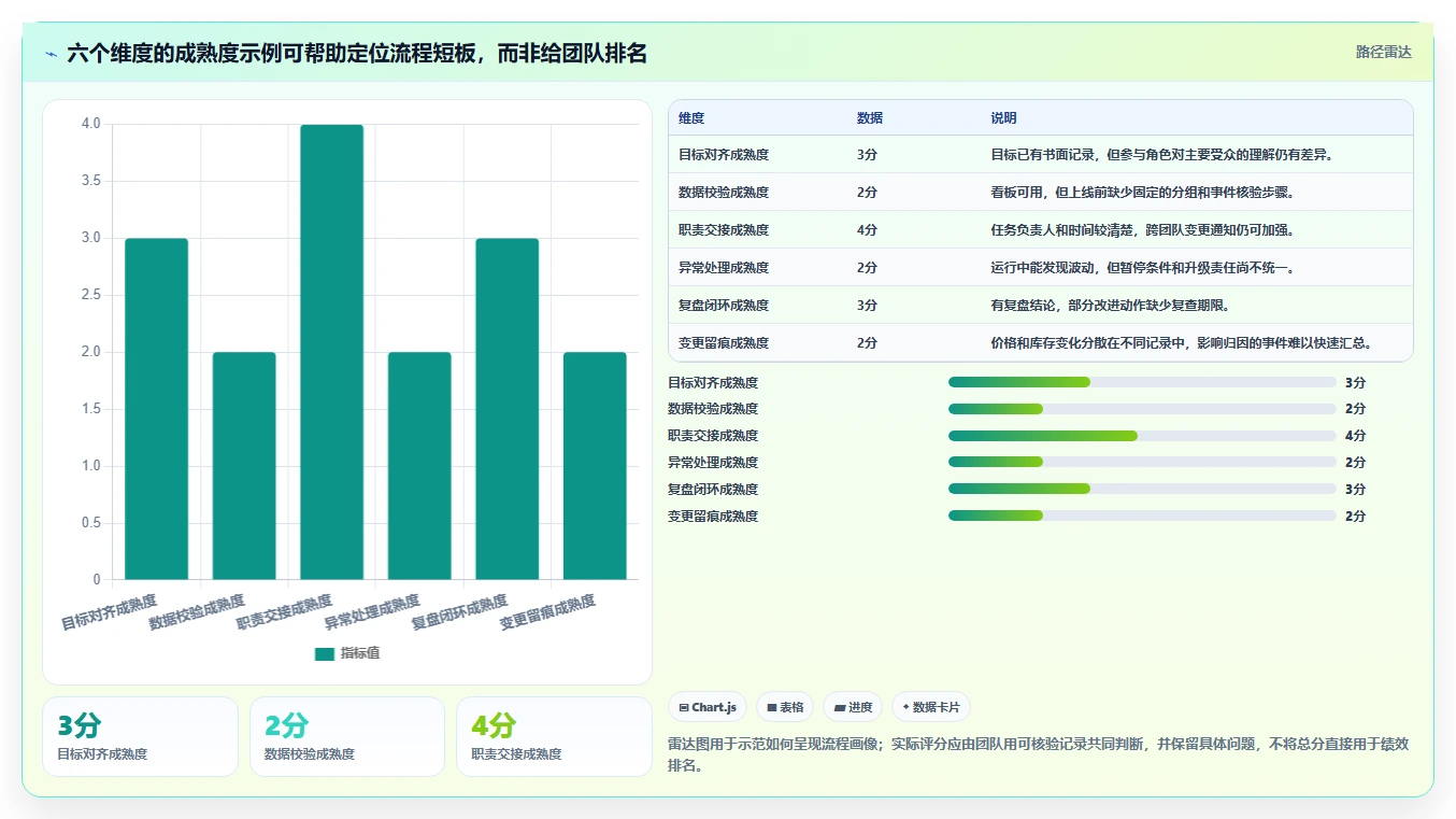 电商数据运营检查方法：通过增长实验评估团队协同质量