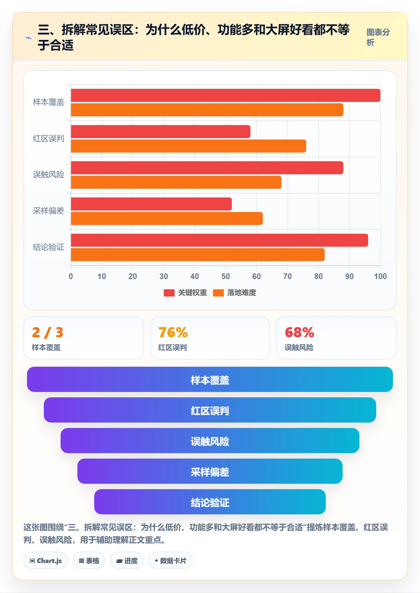 三、拆解常见误区：为什么低价、功能多和大屏好看都不等于合适