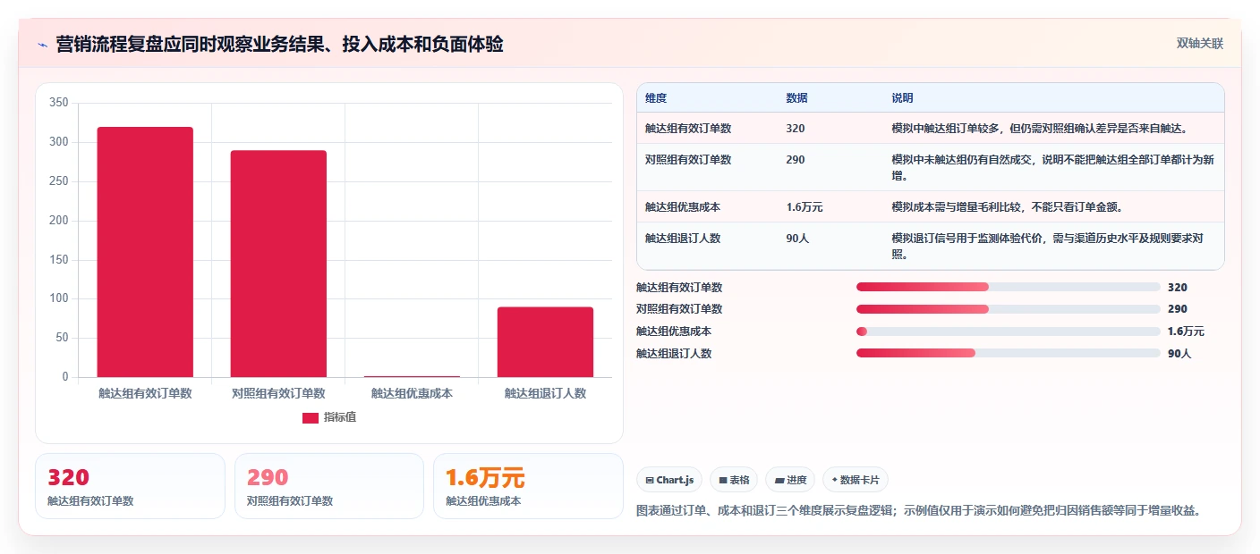 电商crm系统基础课：自动营销相关的落地案例一次讲透