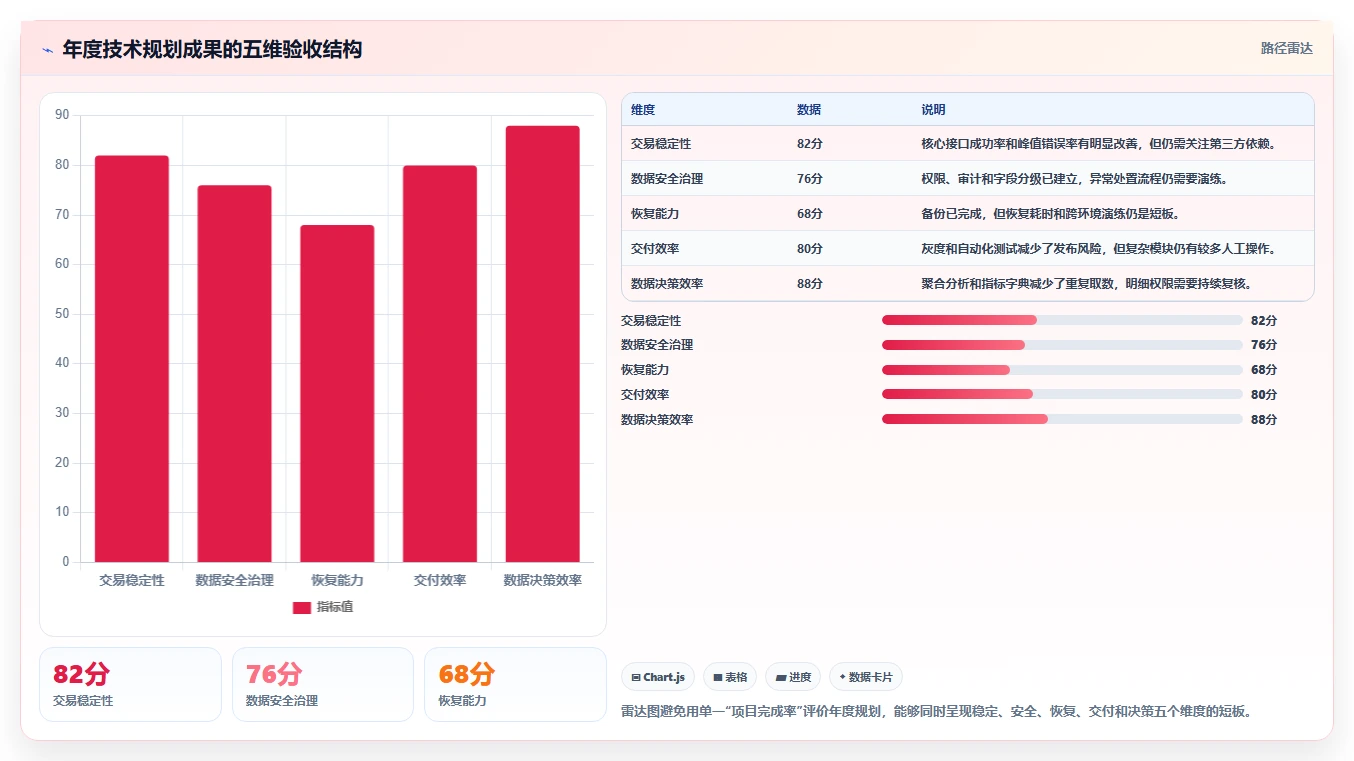 电商系统开发：项目经理年度规划：技术选型怎样持续改善增强数据安全