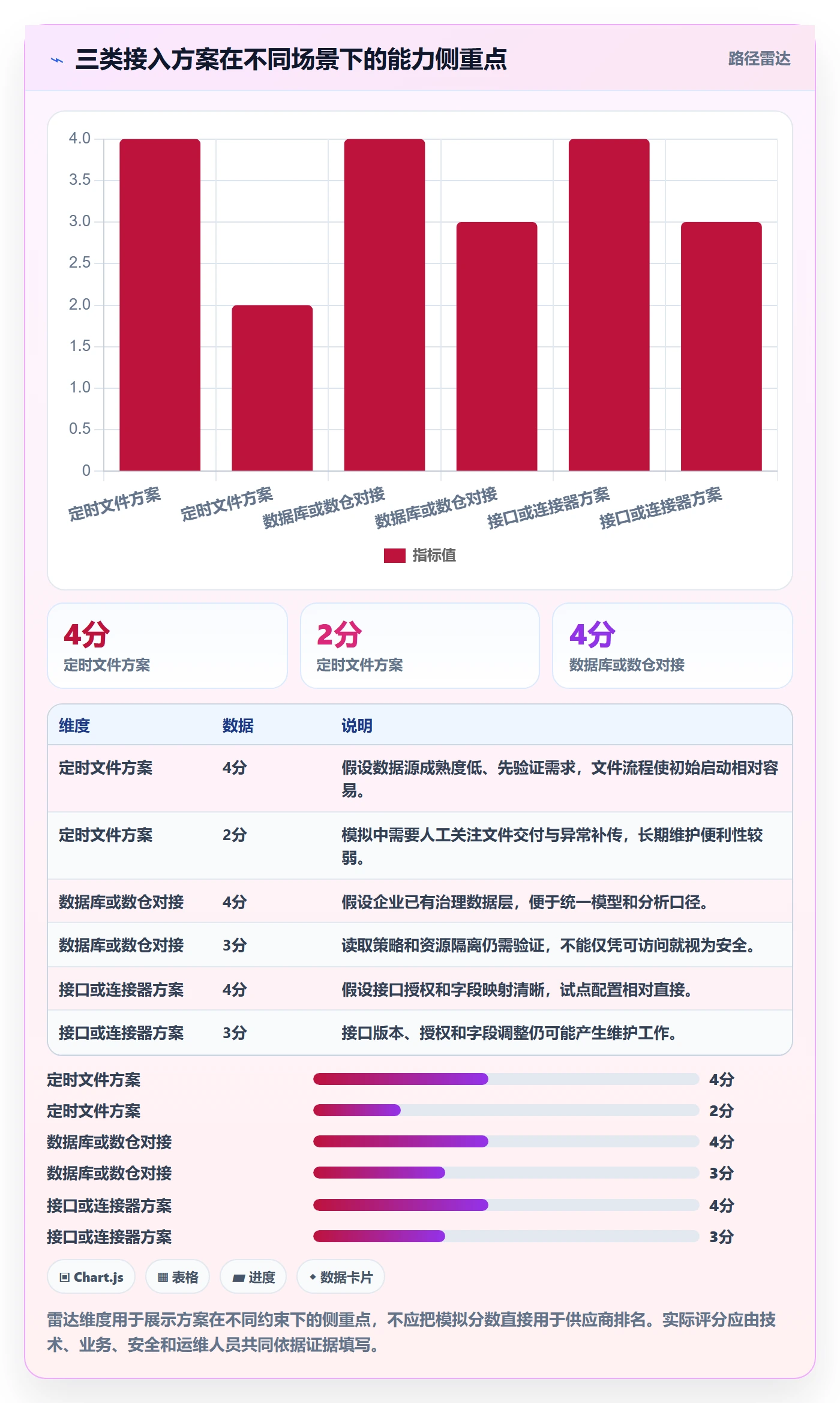 bi 平台决策指南：用精细化运营判断数据接入方案