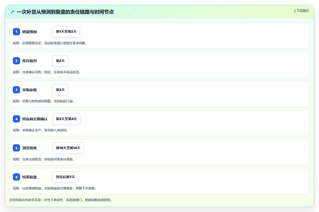 电商库存从0到1：补货计划的增长策略与操作要点