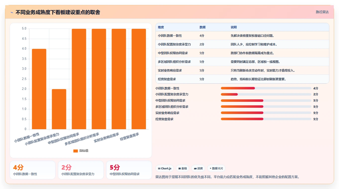 运营管理平台怎么用？数据看板场景下的新手避坑拆解