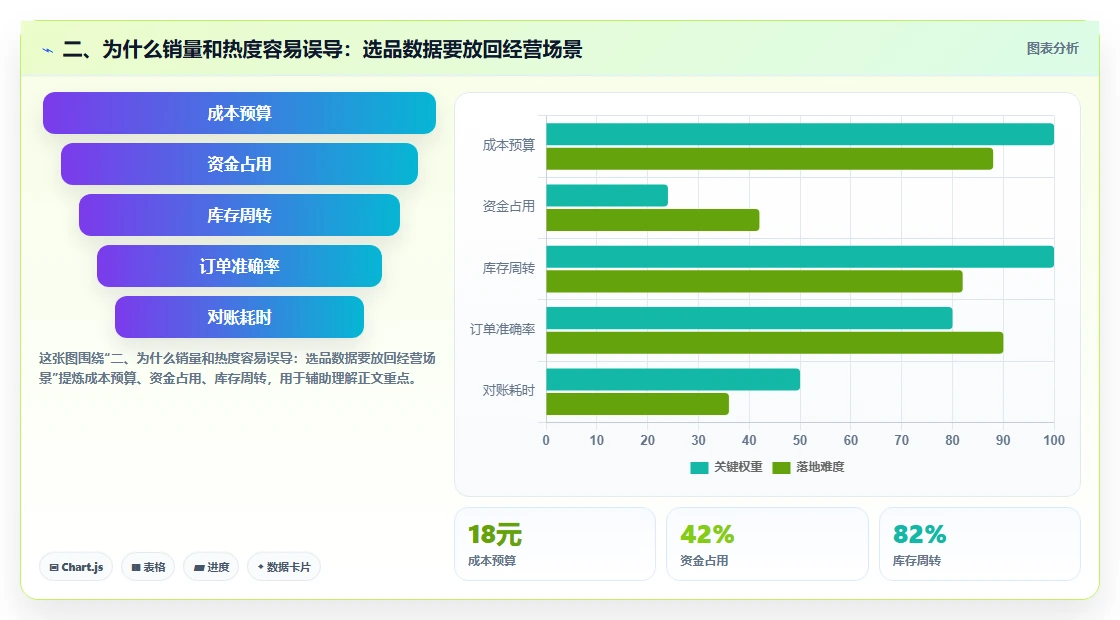 二、为什么销量和热度容易误导：选品数据要放回经营场景