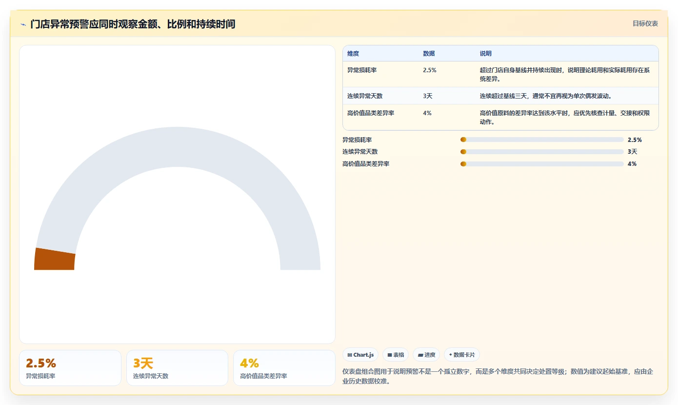 餐饮店报表：连锁品牌怎么用：从现金流水到降低异常损耗