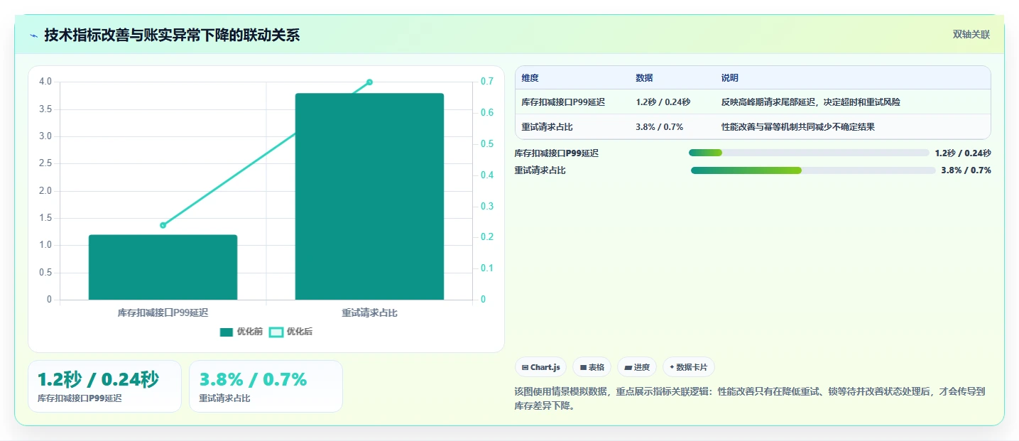 数据库存：电商企业流程图解：性能优化如何减少账实不一致