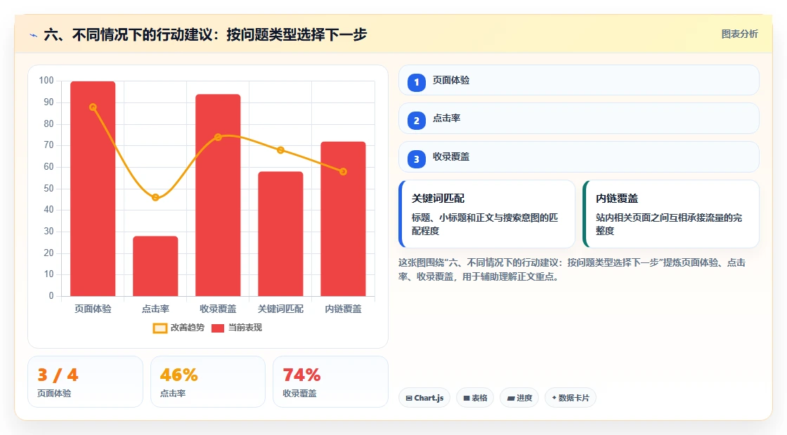 六、不同情况下的行动建议：按问题类型选择下一步