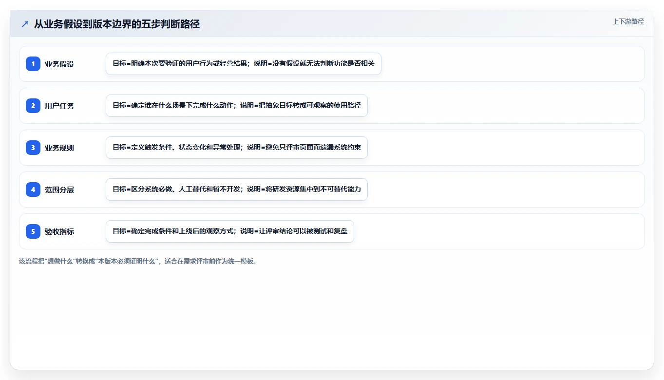 电商系统开发：创业团队场景拆解：需求评审如何做到明确项目边界