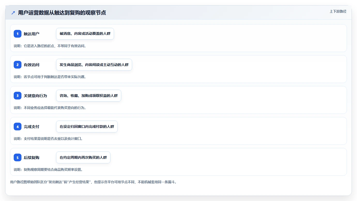 店铺运营包括哪些方面怎么用？用户运营场景下的数据复盘拆解