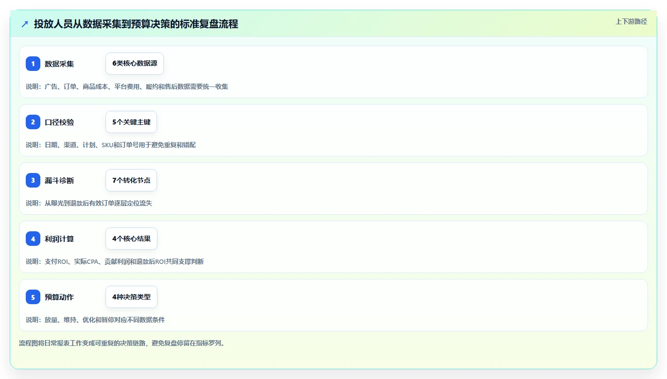 电商利润计算：投放人员入门版路线：渠道对比从准备、执行到复盘