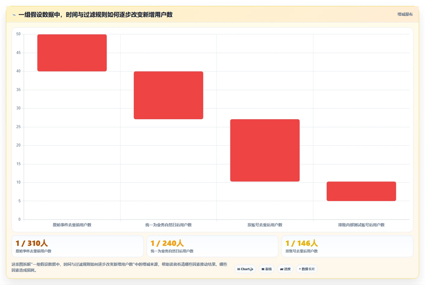 运营数据实践指南：指标口径的新手避坑怎样更有效