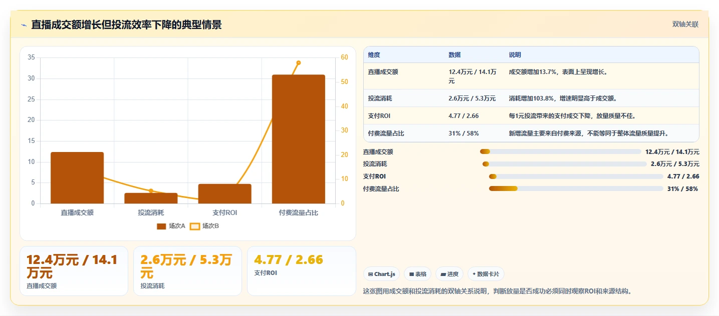 直播数据复盘:投流人员从数据到行动:用流量来源实现优化投流效率