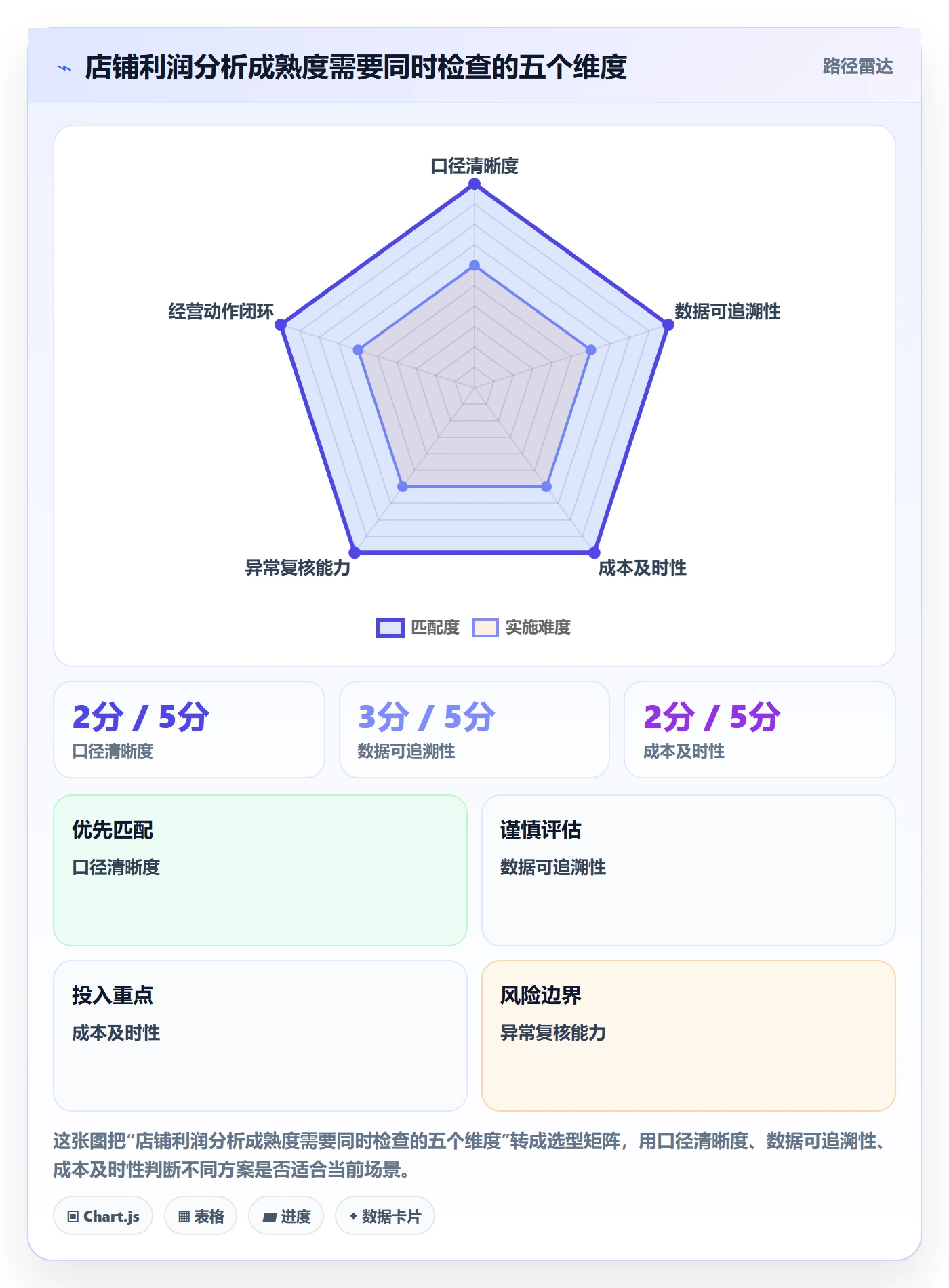 店铺运营管理应用思路：围绕利润核算拆解流程设计