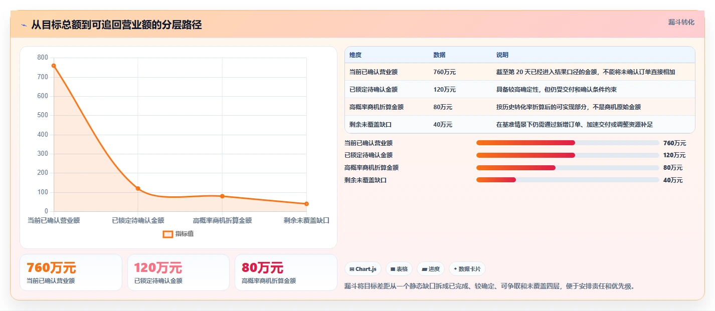 营业额分析：业务负责人对比指南：不同同比环比方案如何影响跟踪目标差距