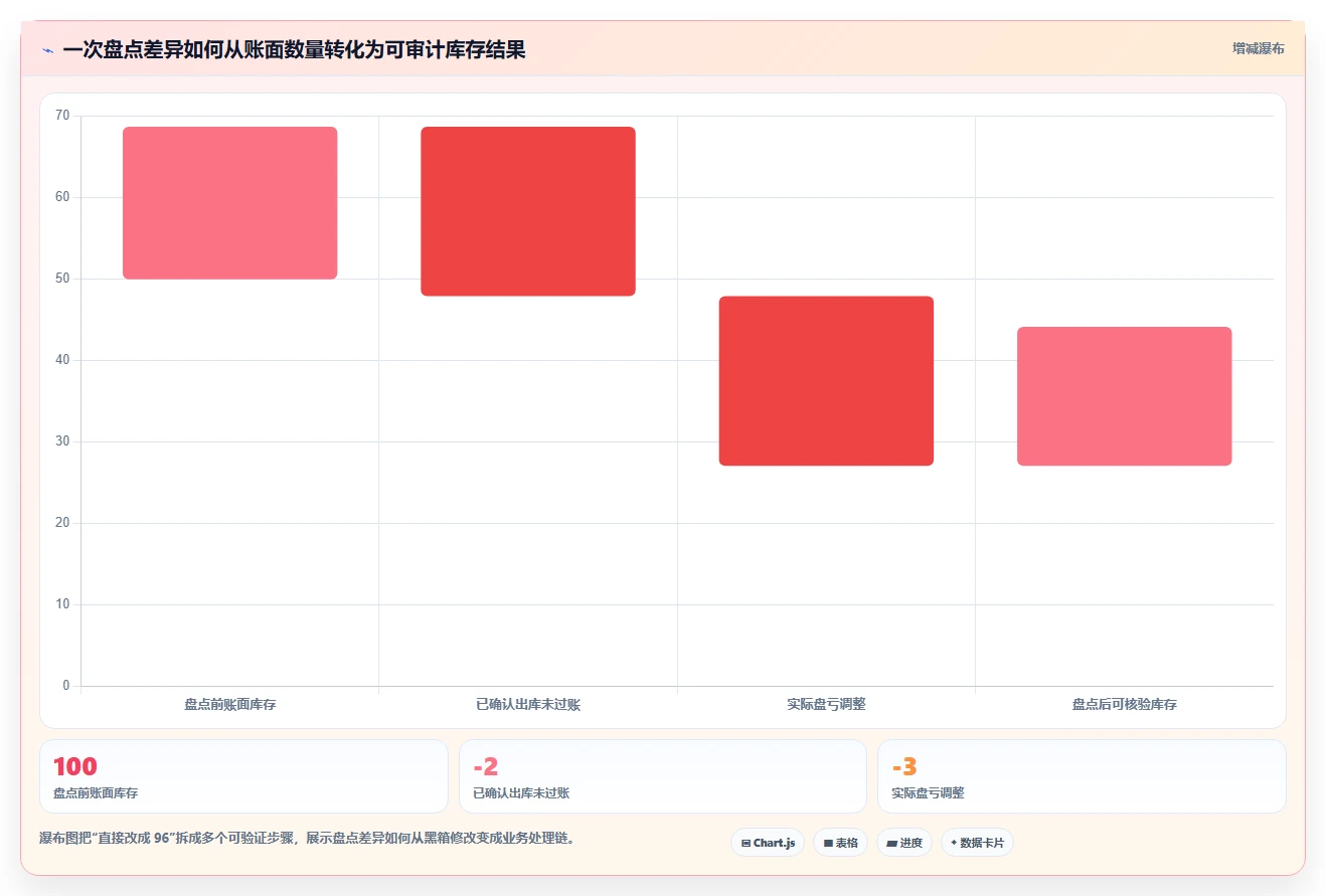 数据库存：技术负责人选型思路：表结构设计应重点评估库存流水