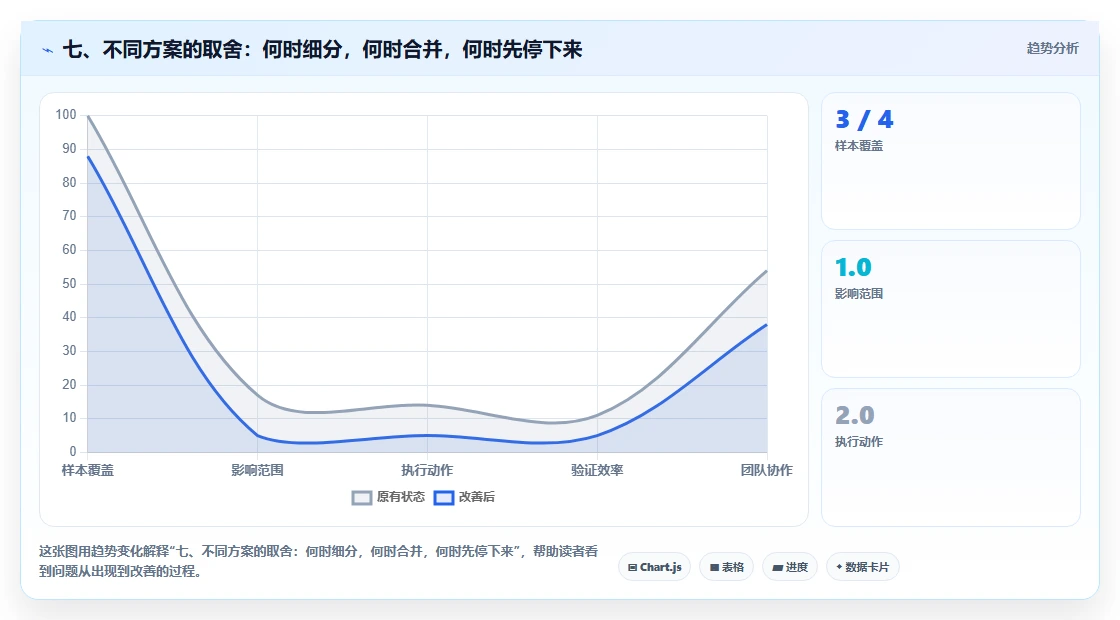 七、不同方案的取舍：何时细分，何时合并，何时先停下来