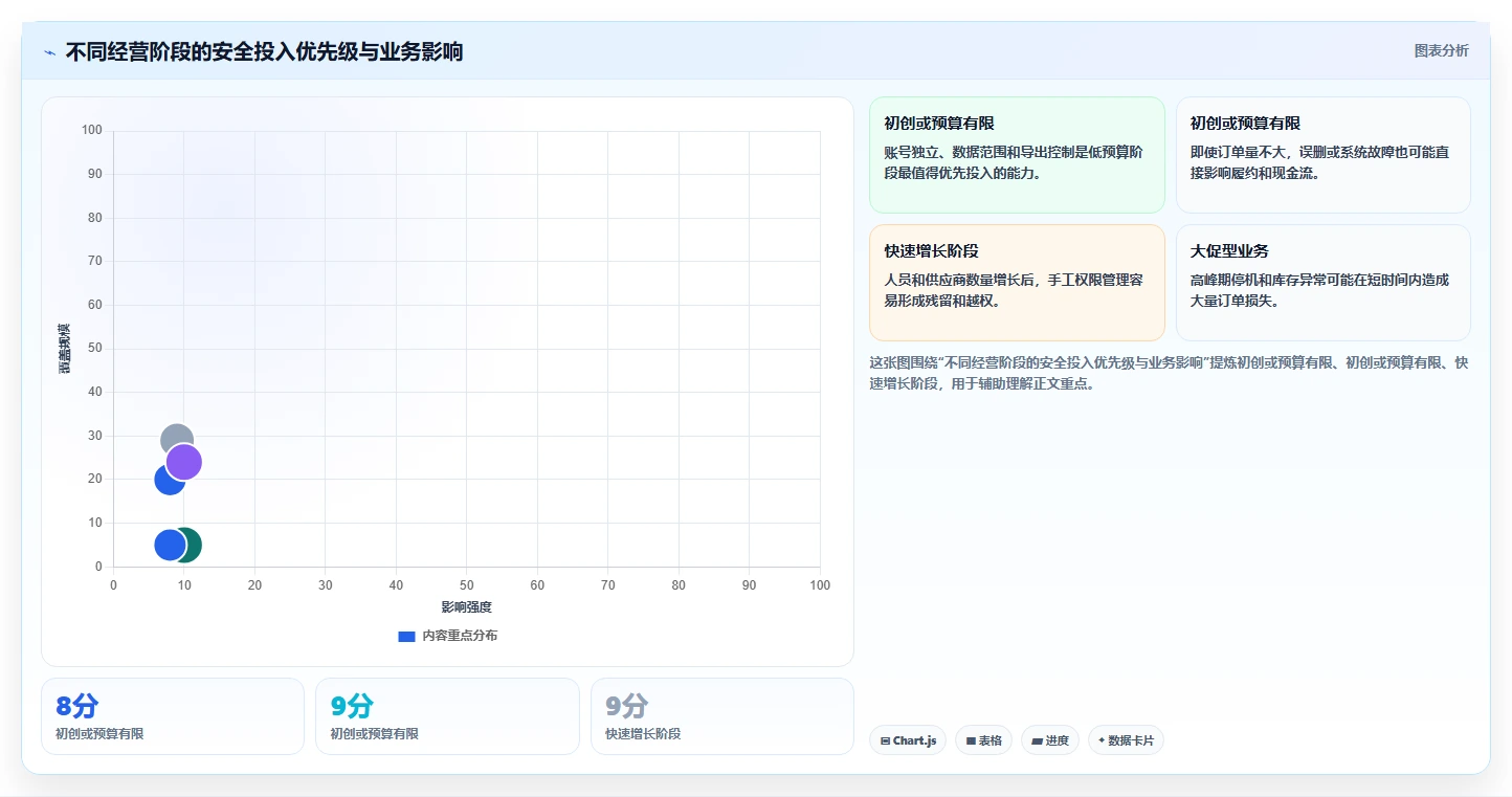 电商系统开发：品牌商家成本视角：数据安全如何避免数据风险