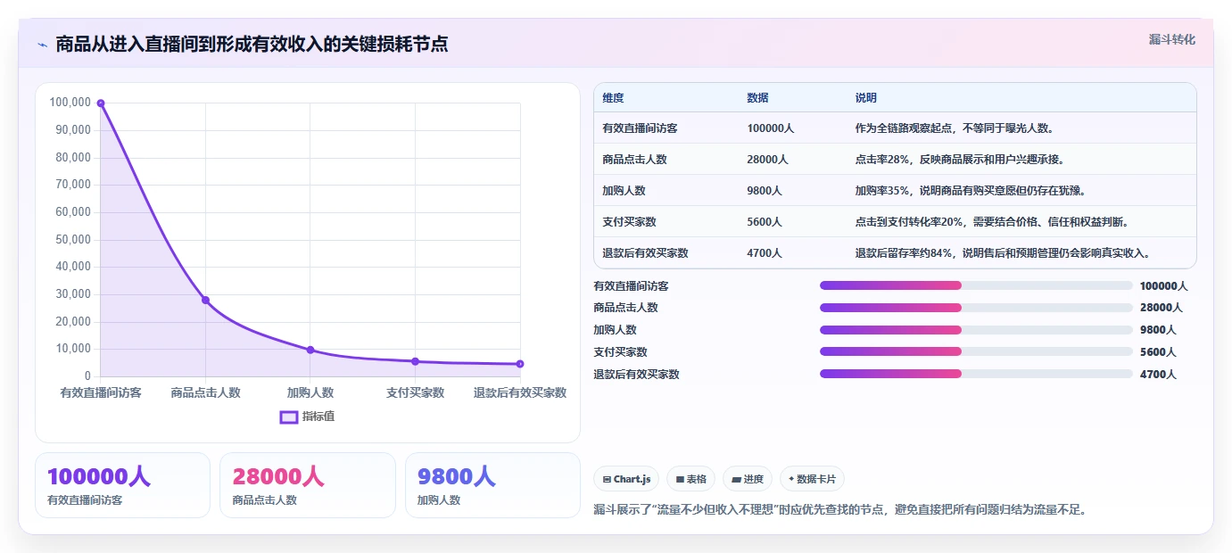 直播数据复盘：选品团队团队协同指南：增长规划如何提升重构货盘组合