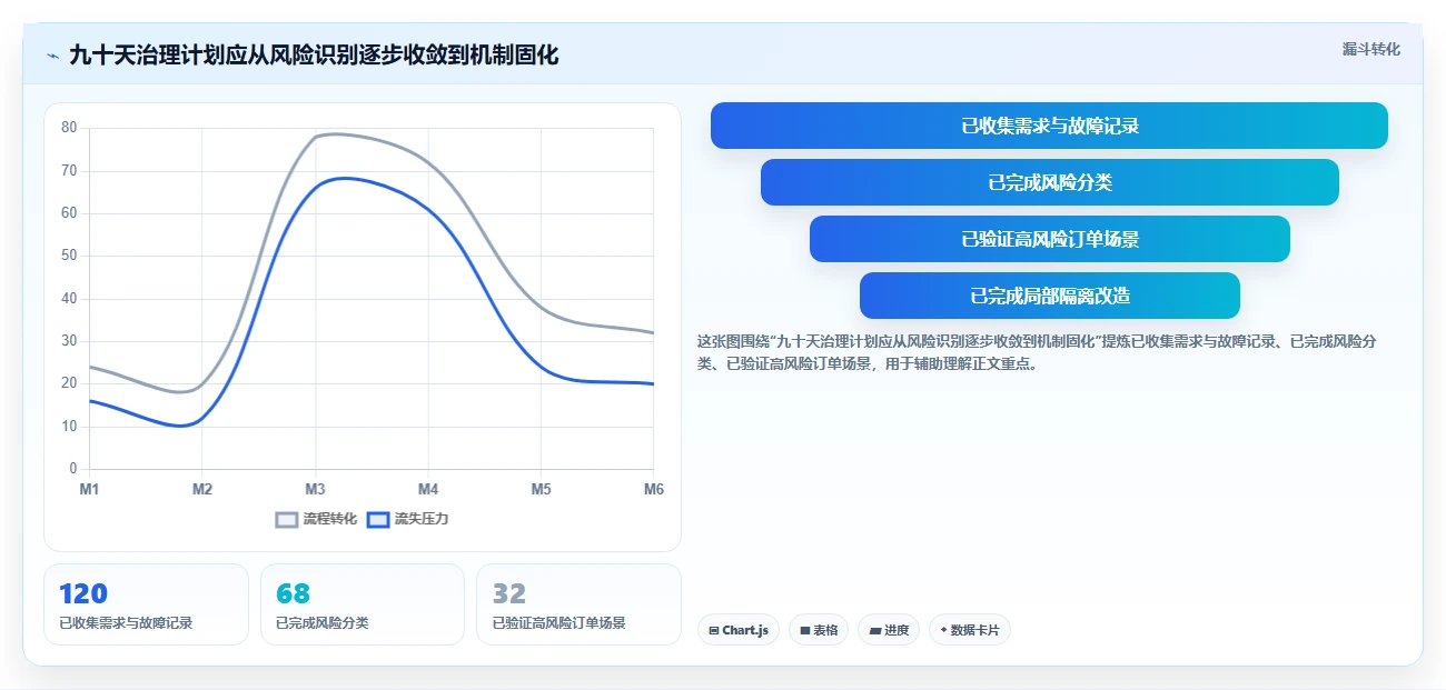 电商系统开发：企业管理层风险清单：长期迭代最需警惕的维护成本高