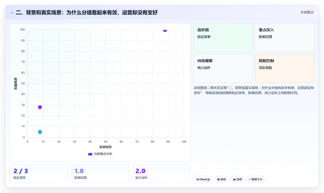 二、背景和真实场景：为什么分组看起来有效，运营却没有变好