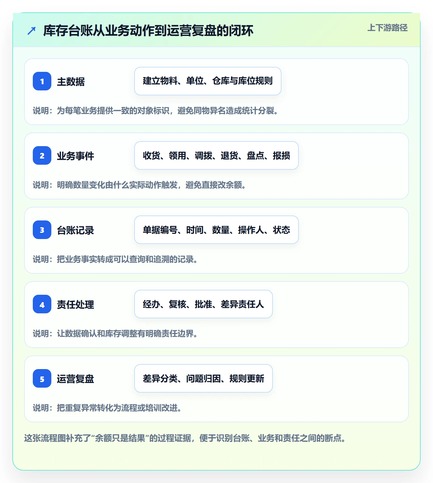 库存管理系统运营框架：把库存台账纳入落地案例