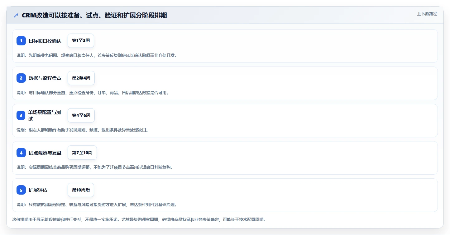 电商crm系统改造重点：从复购提升推进精细化运营