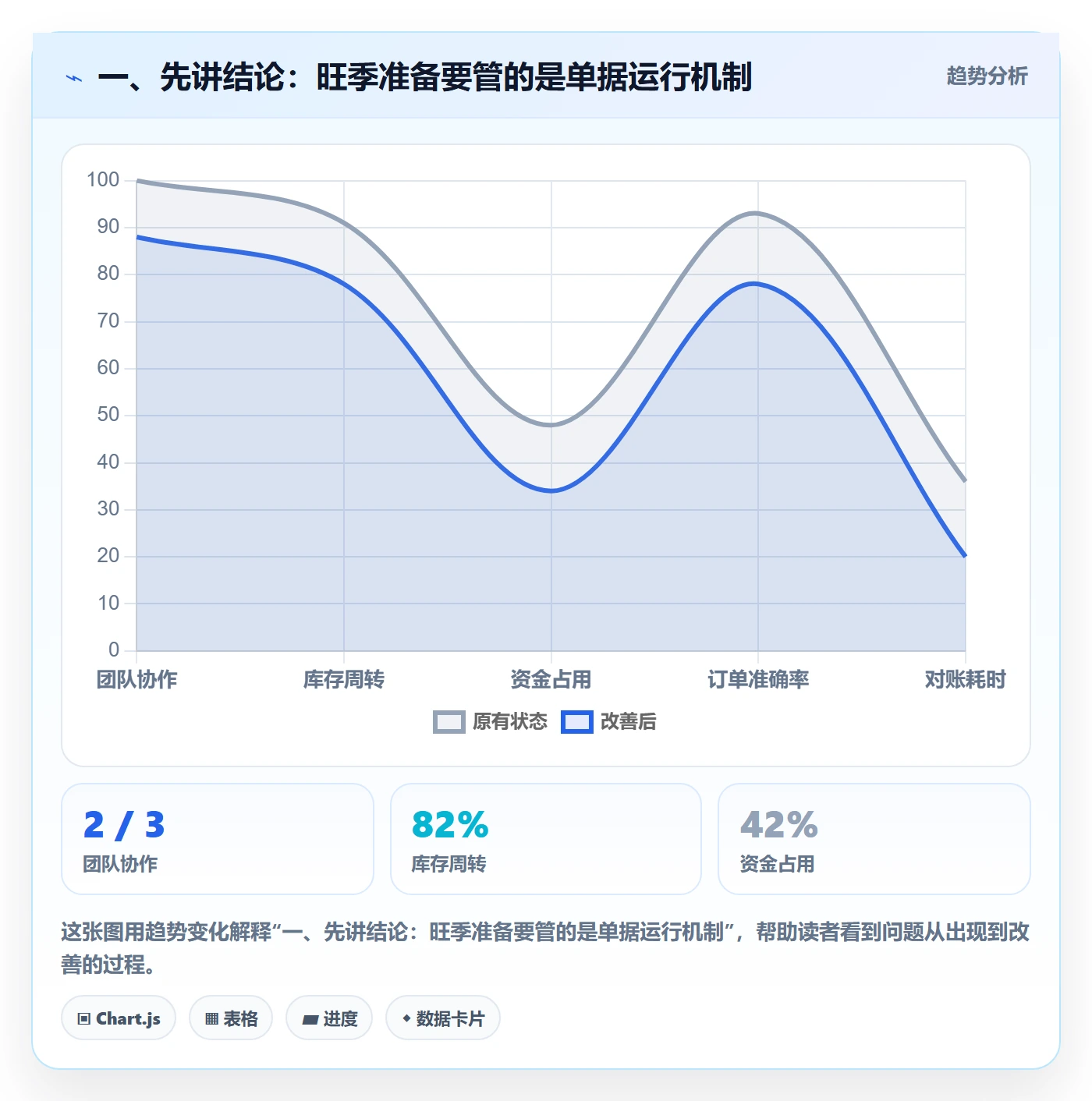 一、先讲结论：旺季准备要管的是单据运行机制