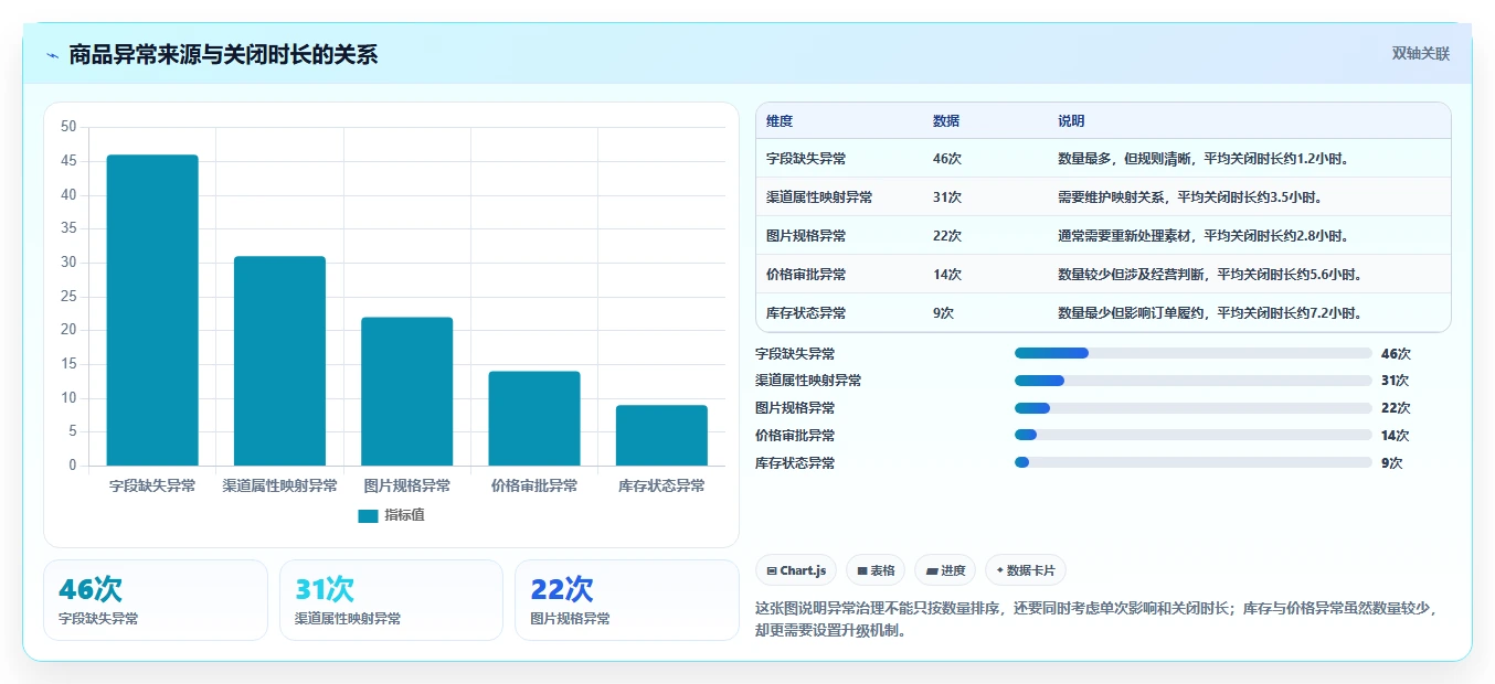电商管理问题诊断：商品管理如何用自动化方案改进