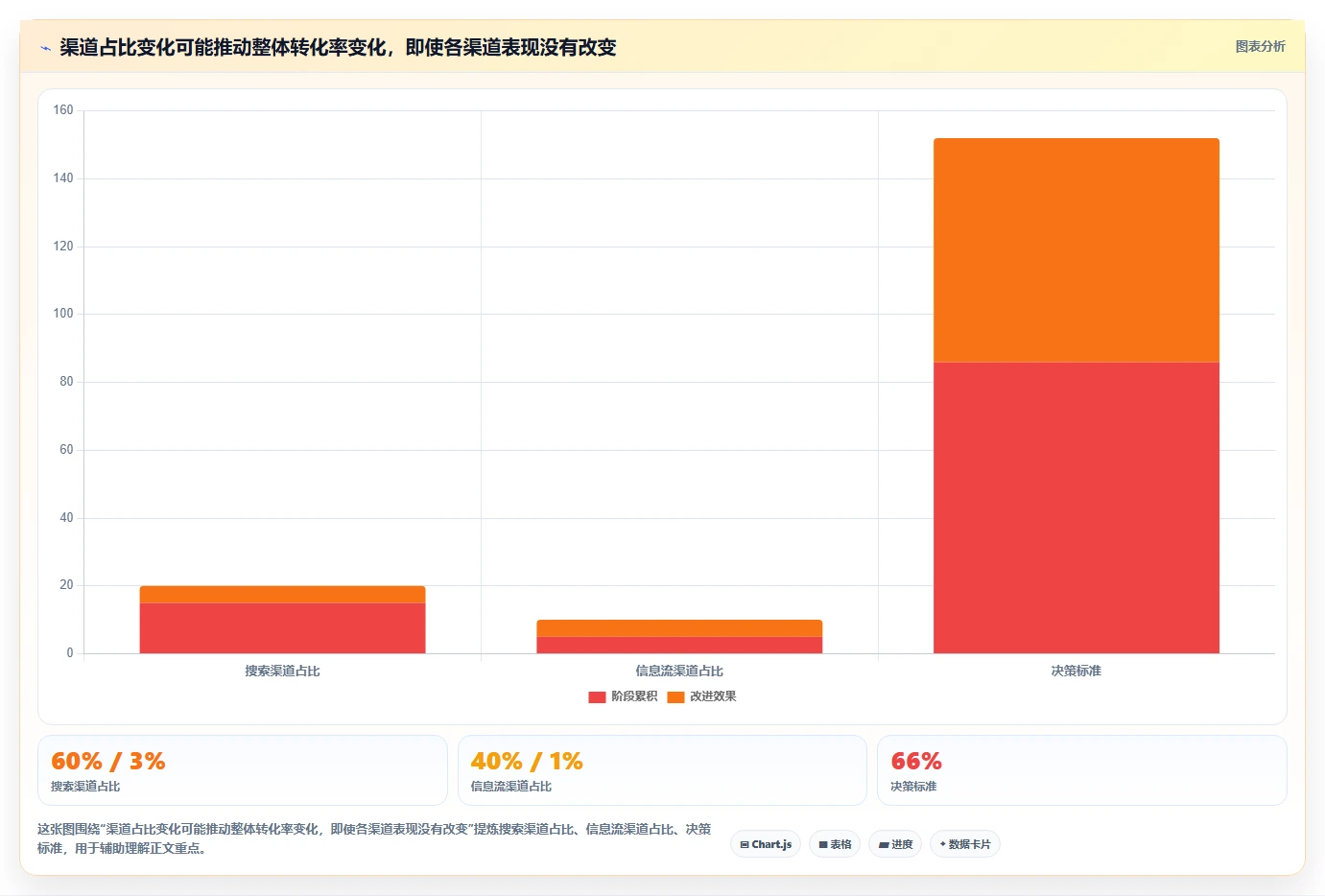 运营数据落地清单：转化漏斗相关的日常管理事项