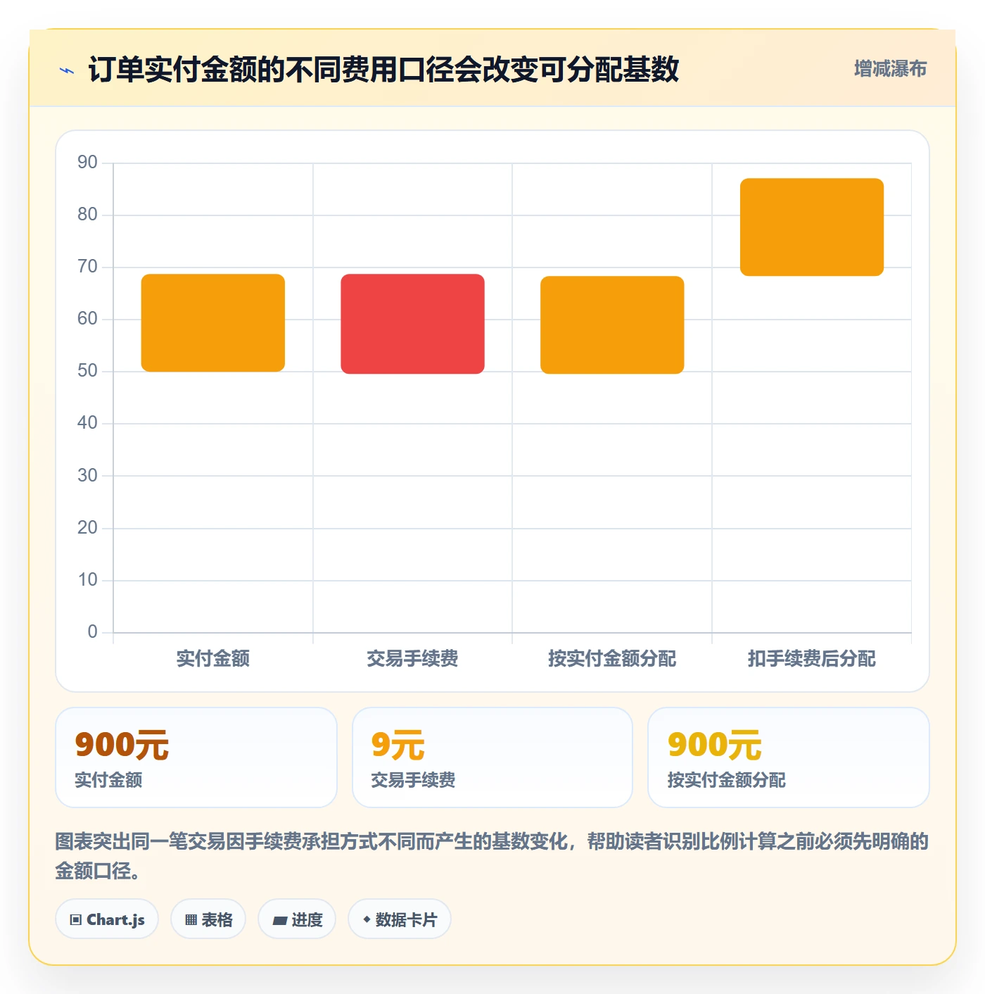 分账系统实用方法：围绕分账规则建立常见误区