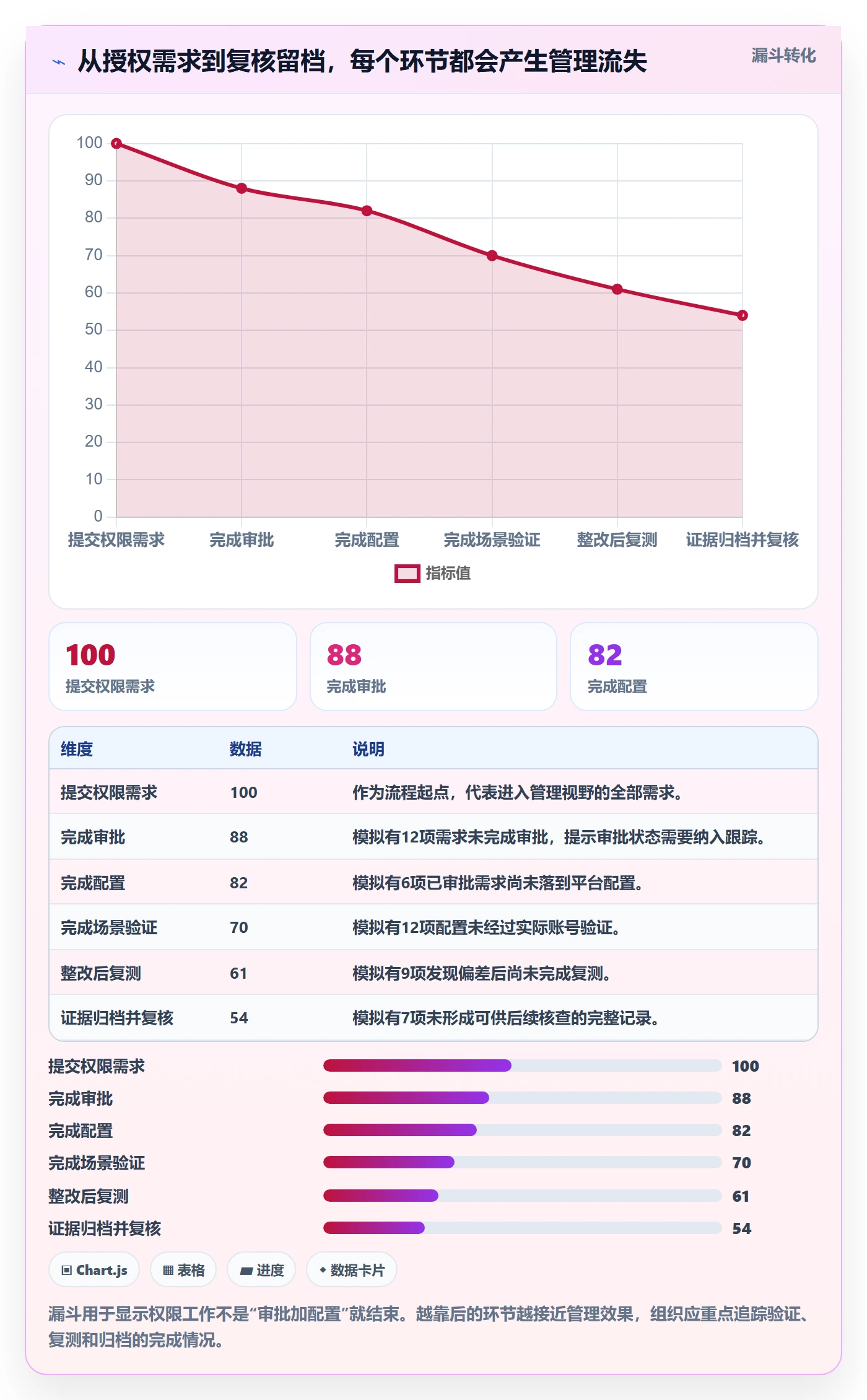 bi 平台实战复盘：从权限体系验证日常管理效果