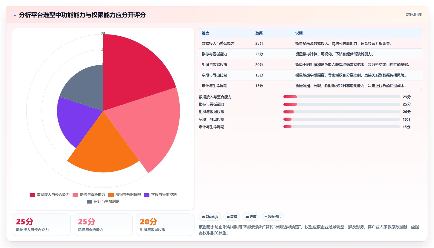 运营管理平台检查方法：通过权限管理评估选型方法质量