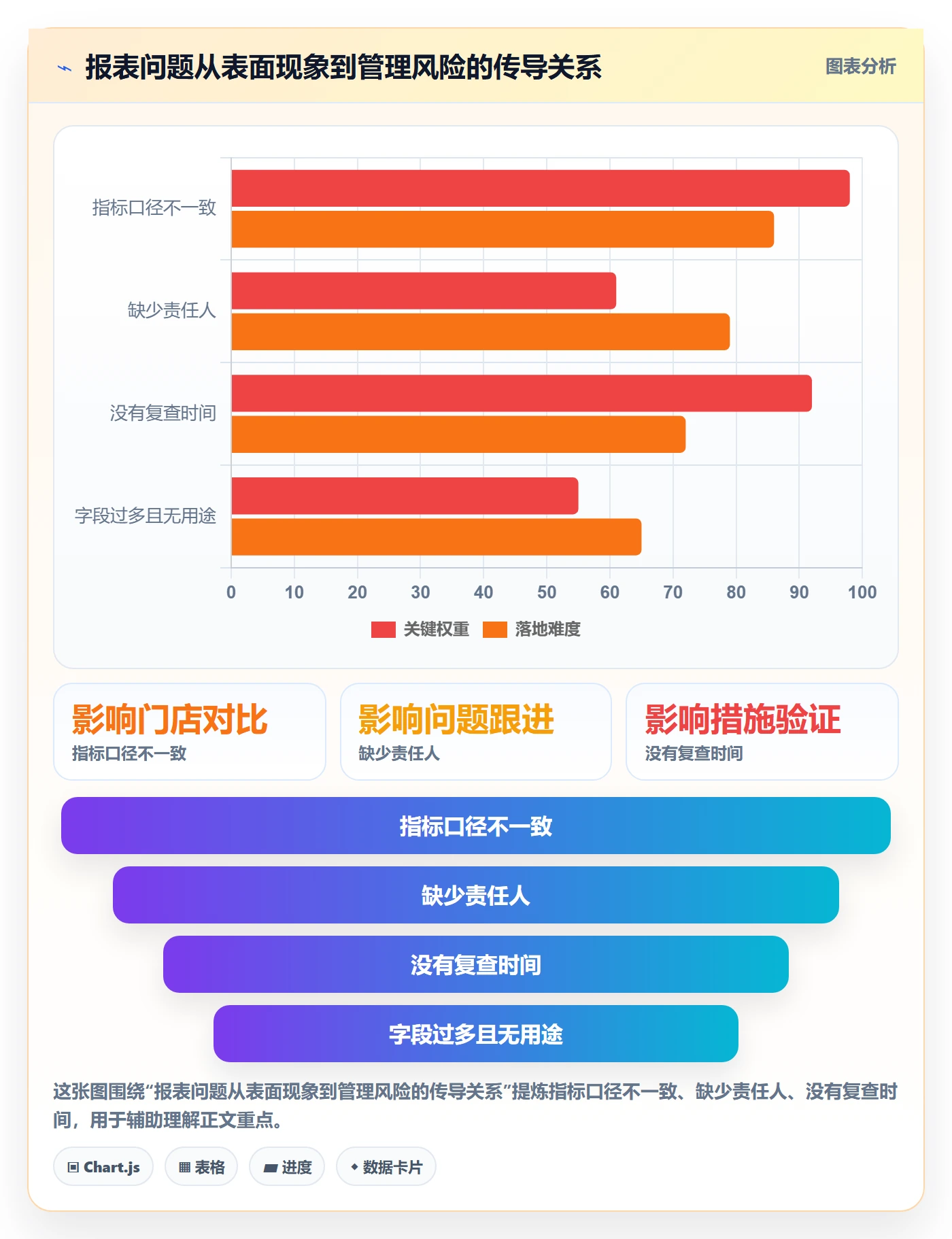 店铺运营管理场景解析：日报周报中的标准化管理怎么处理