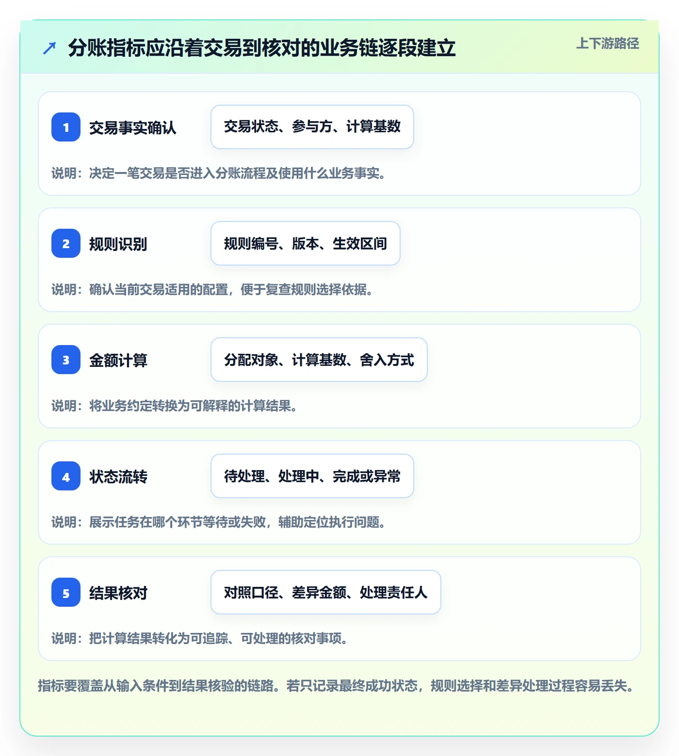 分账系统指标体系：分账规则从哪里开始