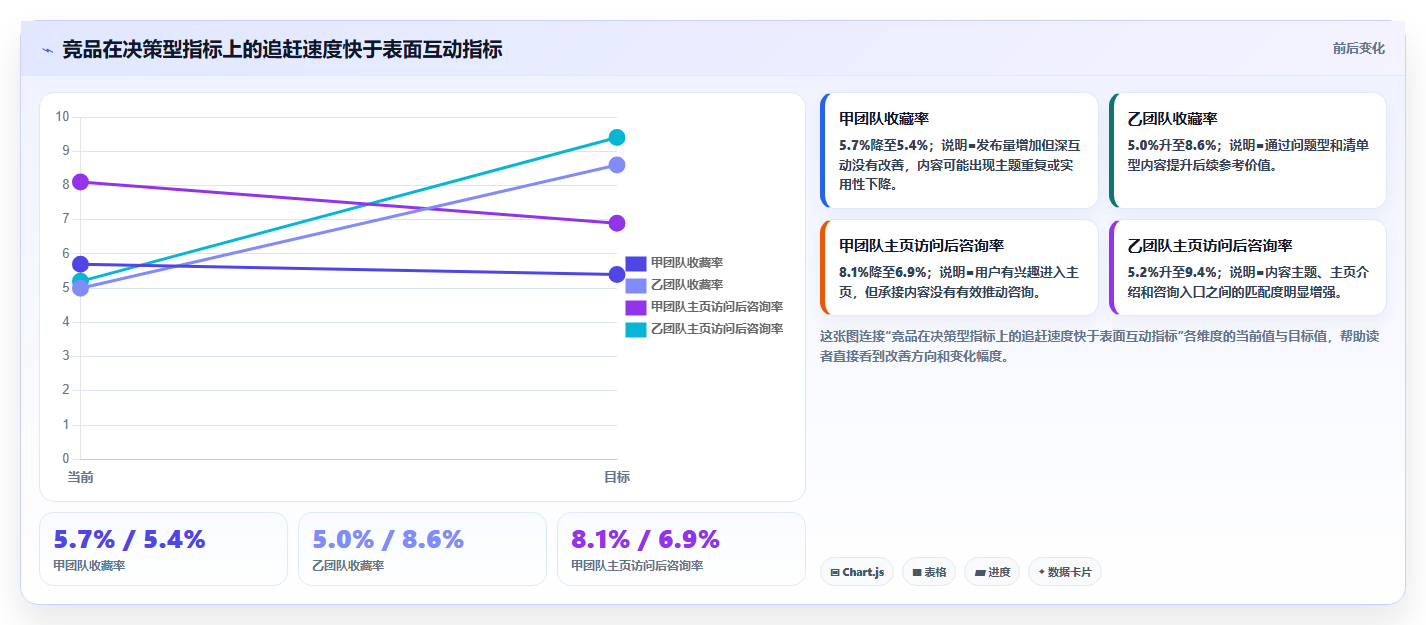 小红书数据分析：创业团队风险清单：月度汇报最需警惕的竞品变化快