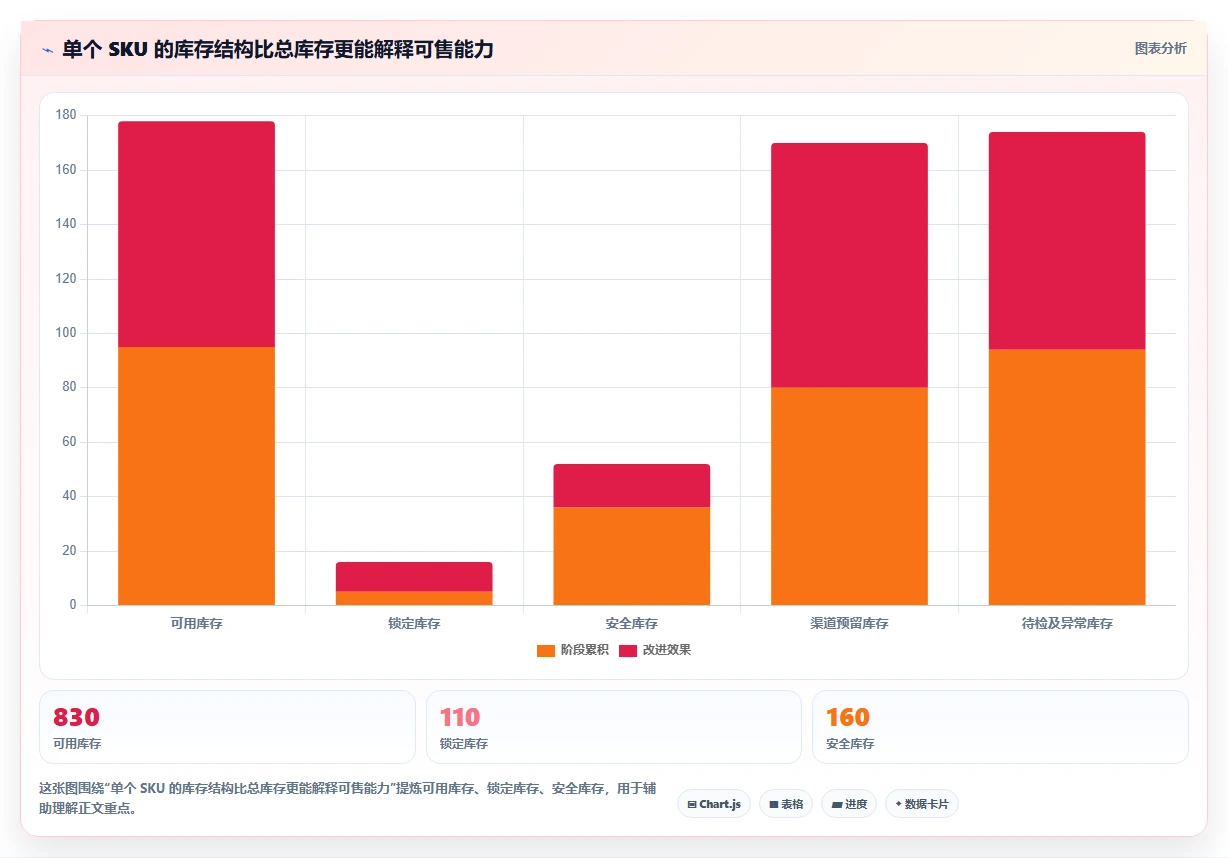 电商库存规划方法：多仓同步与实操教程如何衔接