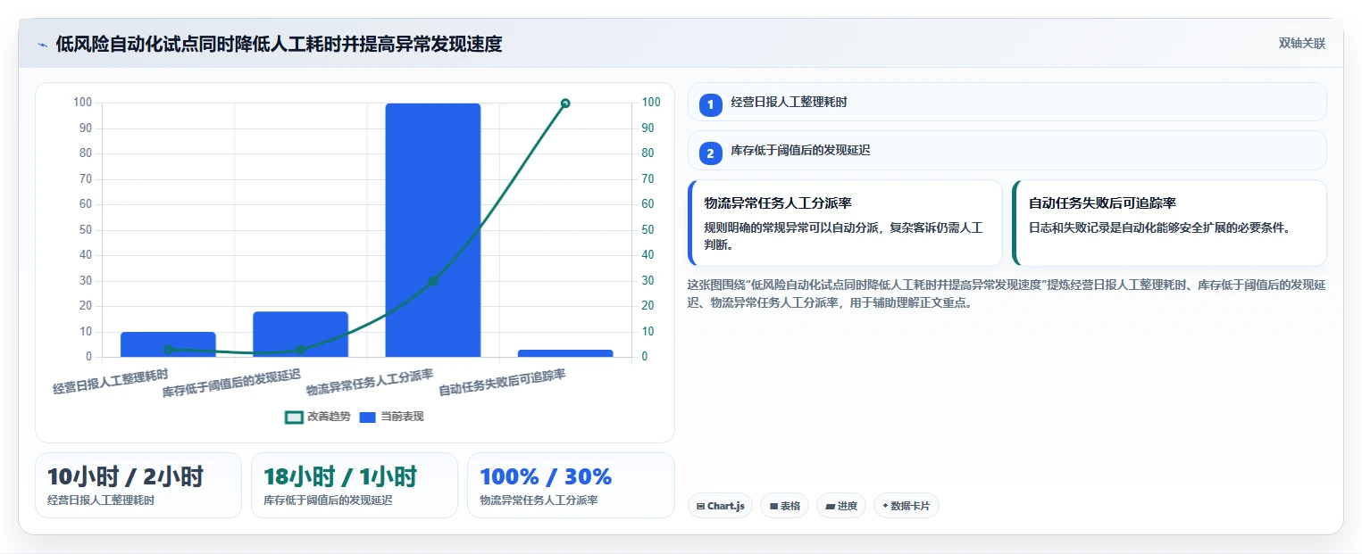 电商管理建设路线:从商品管理到自动化方案分几步