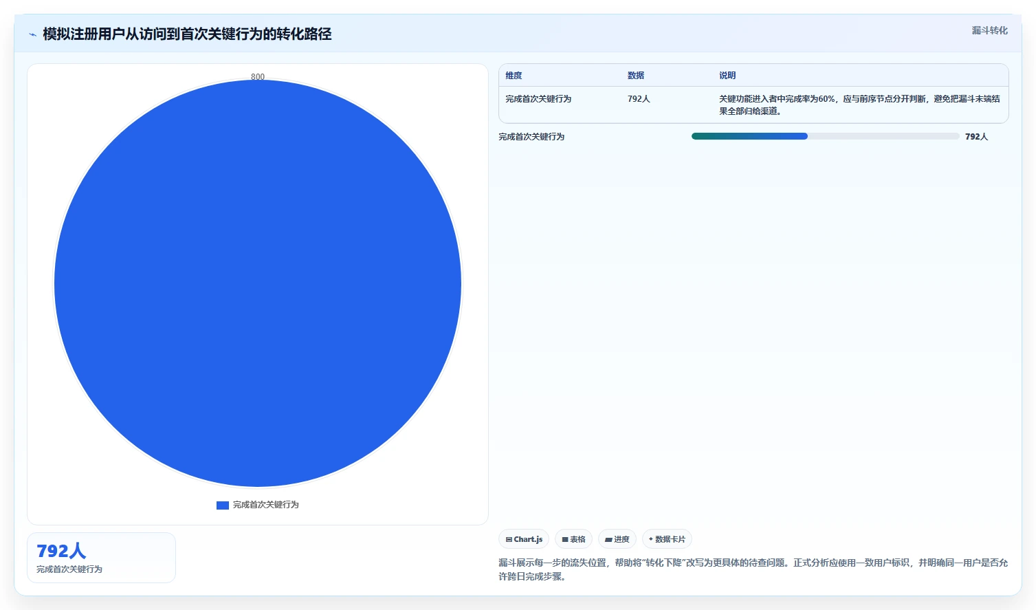 运营数据数据方法：用用户分层支撑数据复盘判断
