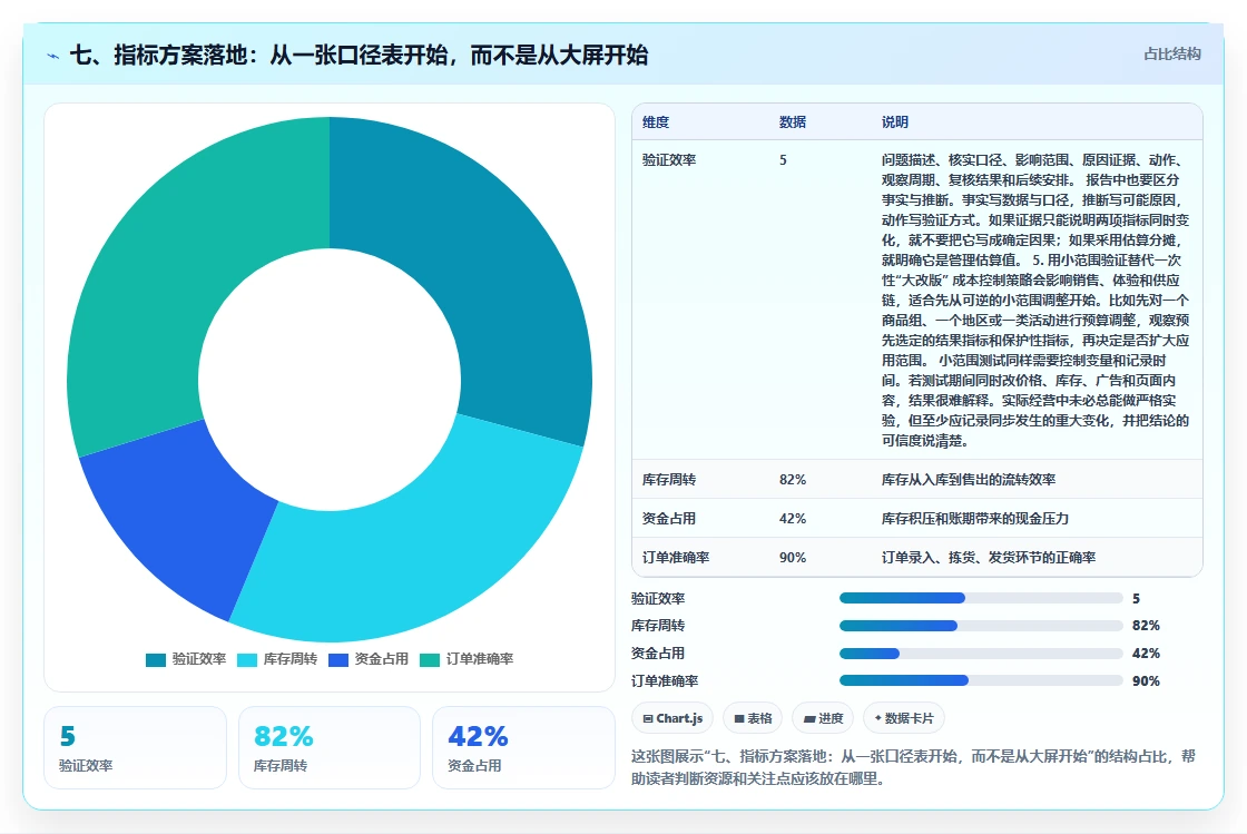 七、指标方案落地：从一张口径表开始，而不是从大屏开始