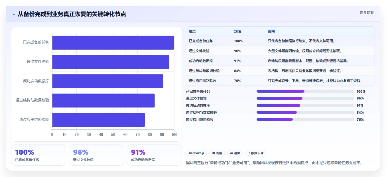 数据库存：技术负责人决策指南：面对异常恢复难如何兼顾支撑业务扩展