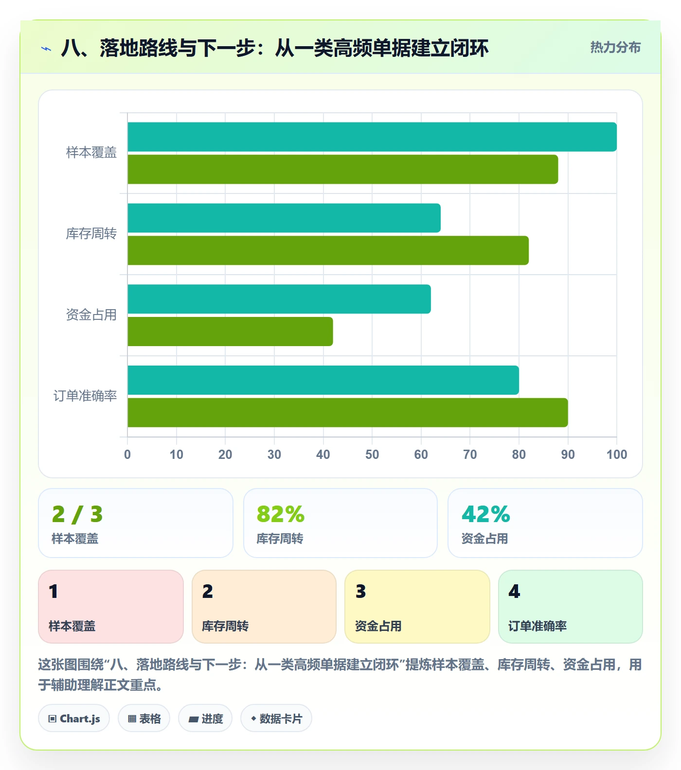 八、落地路线与下一步：从一类高频单据建立闭环
