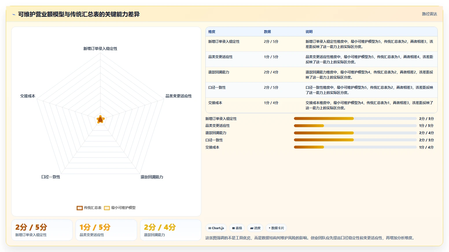营业额分析：创业团队实操指南：围绕品类贡献解决“表格难维护