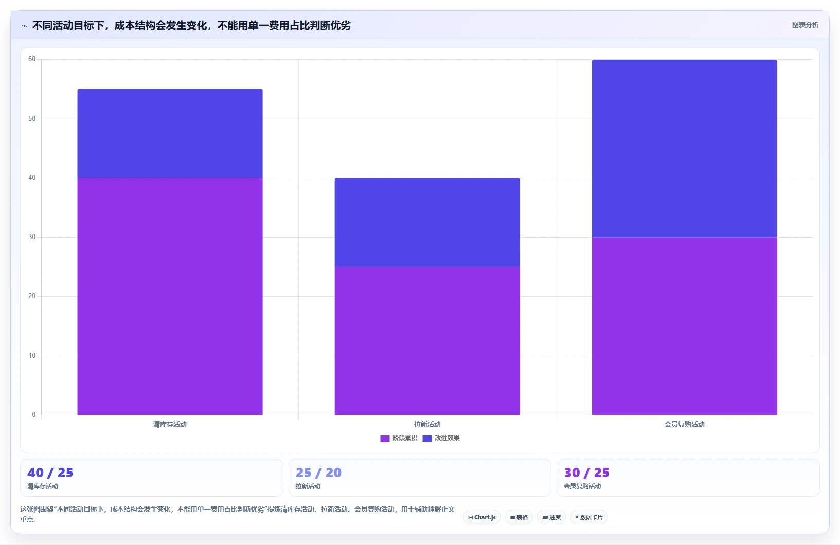 店铺运营包括哪些方面操作手册：活动运营对应的成本控制步骤