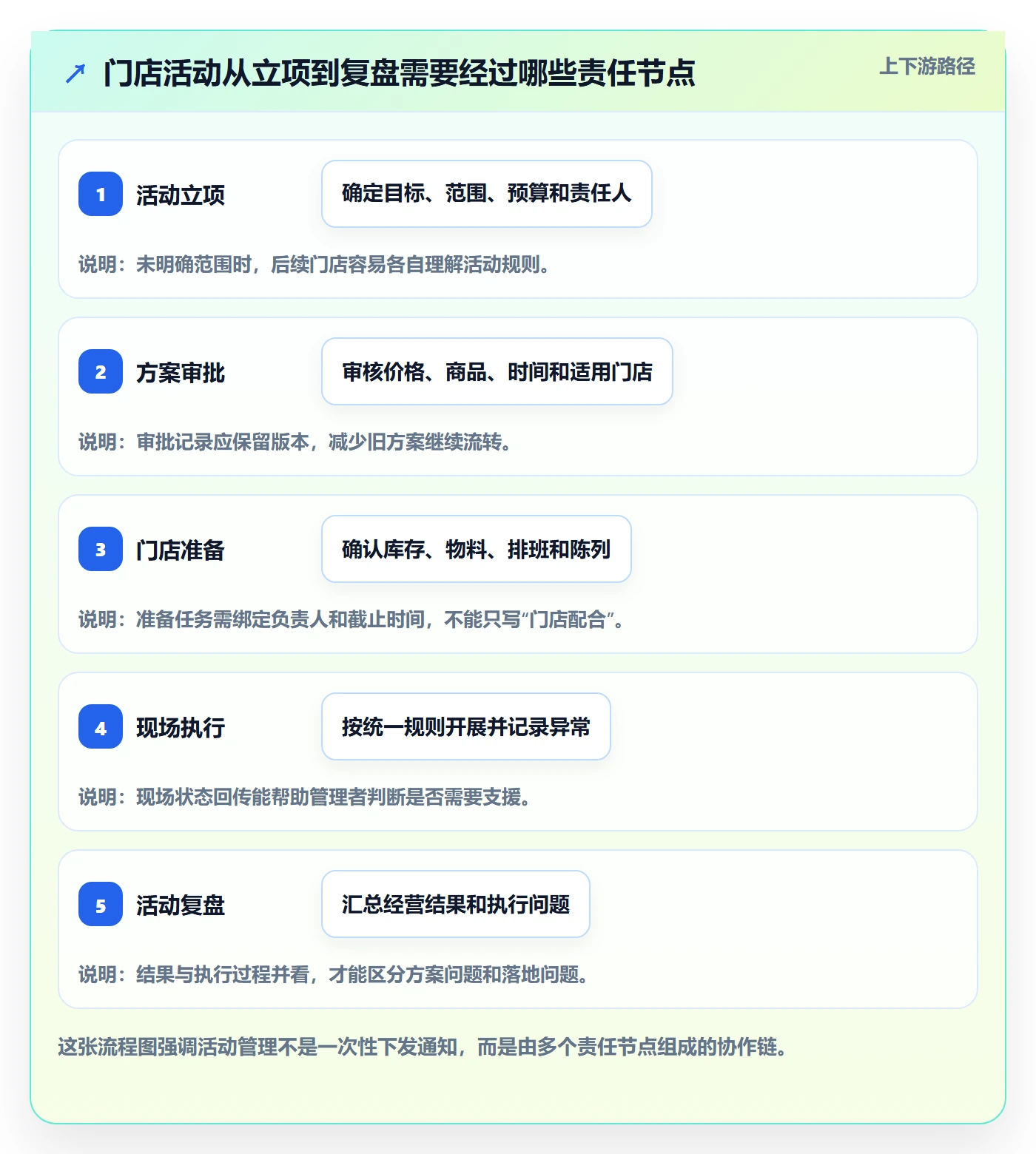 店铺运营管理怎么优化？先从活动管理的自动化方案入手