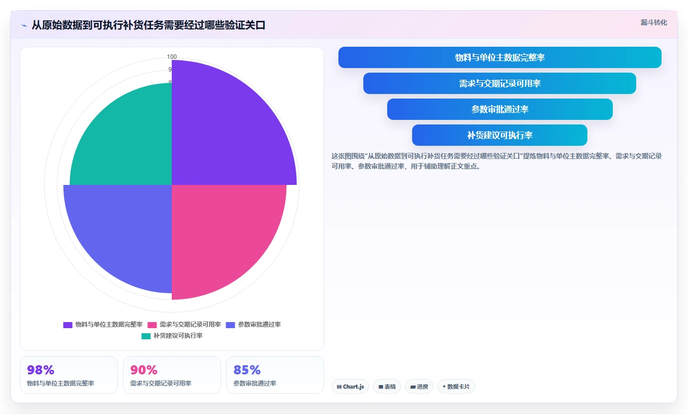 仓库安全库存管理规划方法：补货点设置与系统搭建如何衔接
