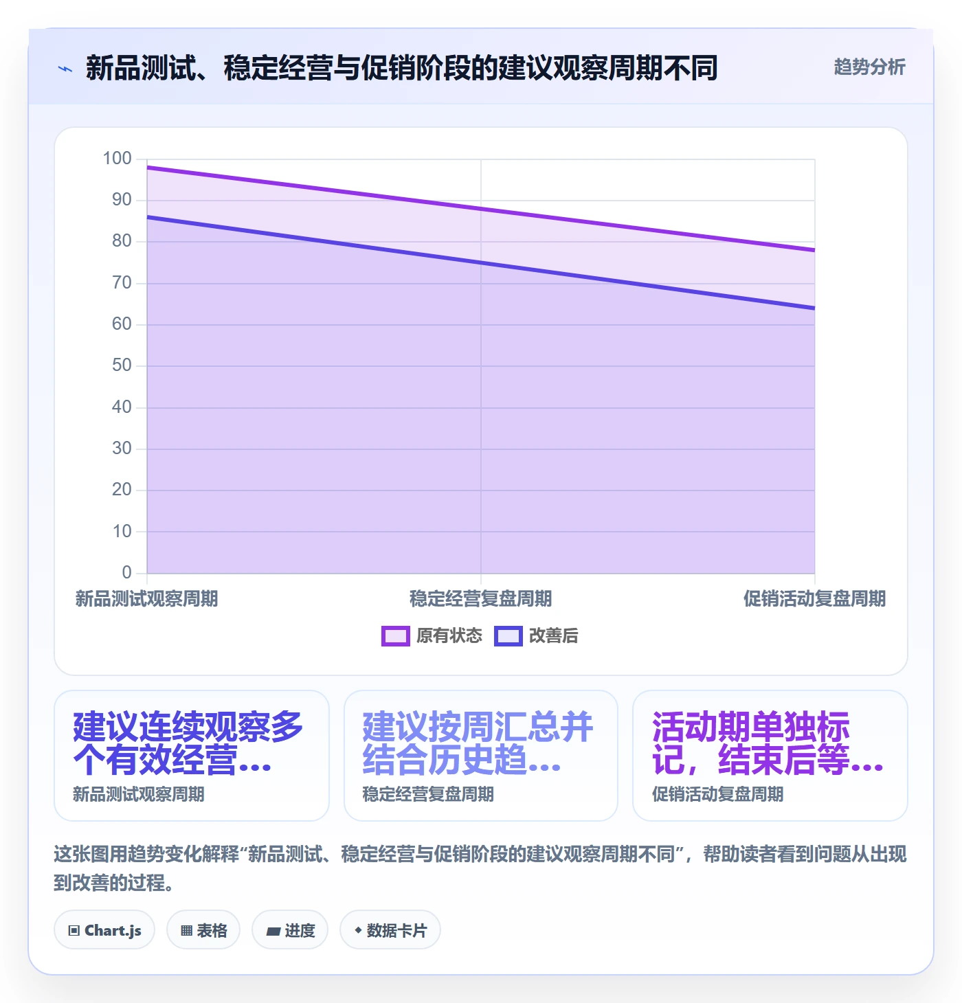 店铺运营管理应用思路：围绕日报周报拆解指标体系